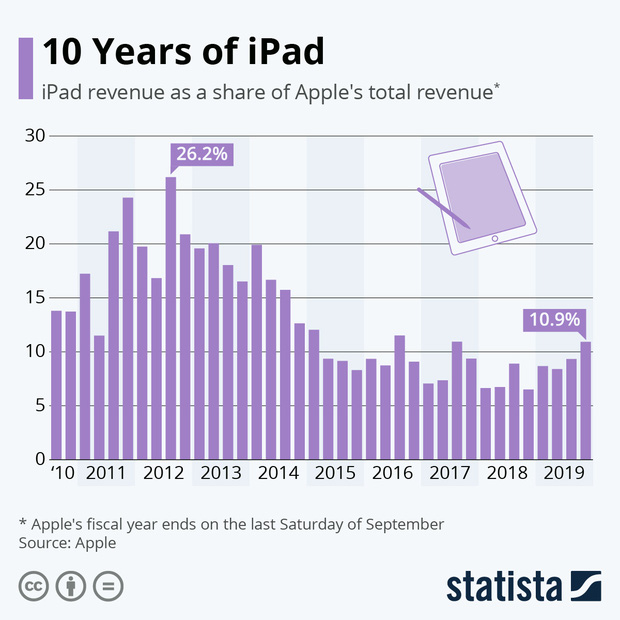 Oprah Winfrey từng gọi iPad là phát minh tuyệt vời nhất thế kỷ - Điều gì biến nó thành gadget đáng mua nhất của Apple? - Ảnh 2.